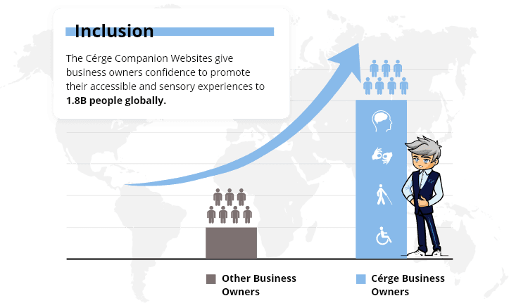 The Cérge Companion Websites give business owners confidence to promote their accessible and sensory experiences to 1.8B people globally.