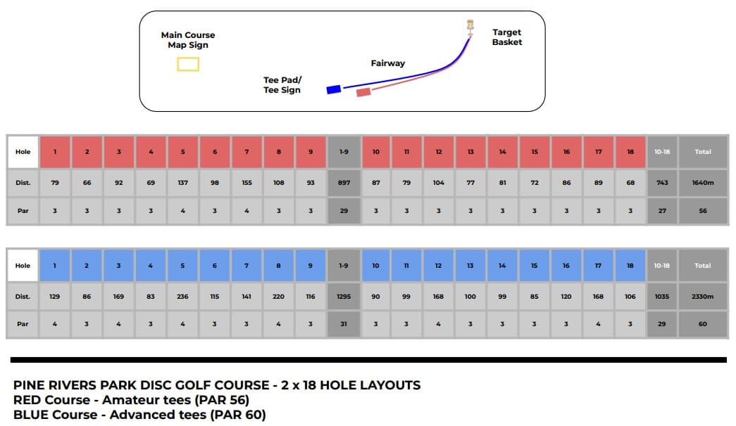 A detailed information table showing the disc golf course challenges for both blue and red courses.
