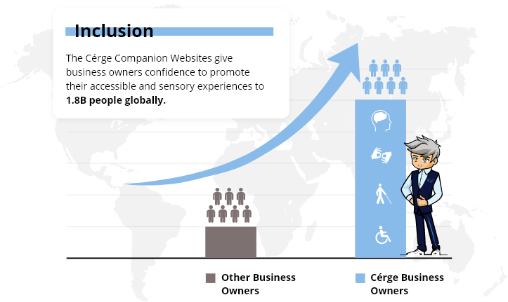 The Cérge Companion Websites give business owners confidence to promote their accessible and sensory experiences to 1.8B people globally.